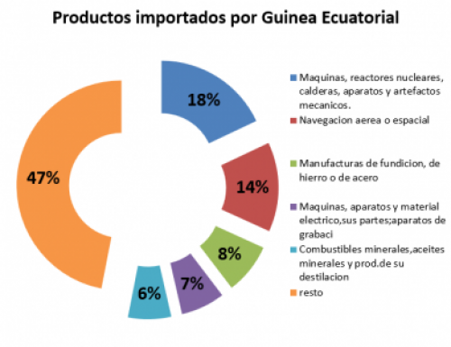 Flujos comerciales de Guinea Ecuatorial 2014